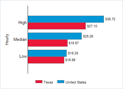 This chart displays wage data.  Find details by selecting the table view.