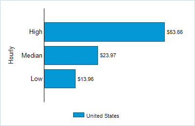 This chart displays wage data.  Find details by selecting the table view.