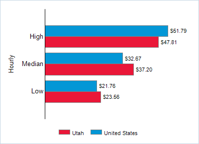 This chart displays wage data.  Find details by selecting the table view.