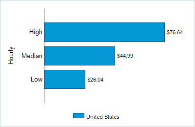 This chart displays wage data.  Find details by selecting the table view.