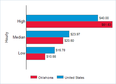 This chart displays wage data.  Find details by selecting the table view.