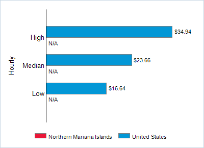 This chart displays wage data.  Find details by selecting the table view.