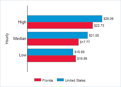 This chart displays wage data.  Find details by selecting the table view.