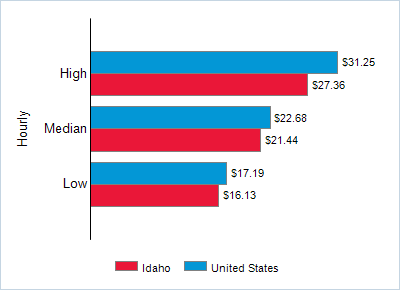 This chart displays wage data.  Find details by selecting the table view.