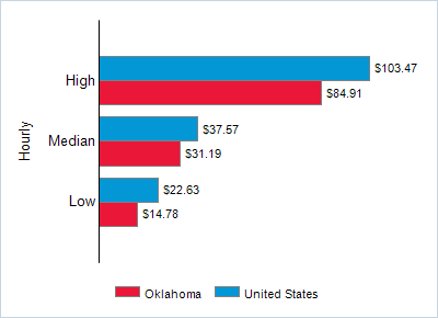 This chart displays wage data.  Find details by selecting the table view.