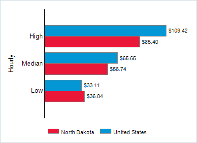 This chart displays wage data.  Find details by selecting the table view.