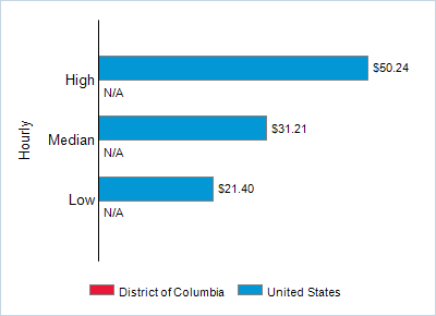 This chart displays wage data.  Find details by selecting the table view.