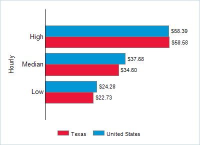This chart displays wage data.  Find details by selecting the table view.