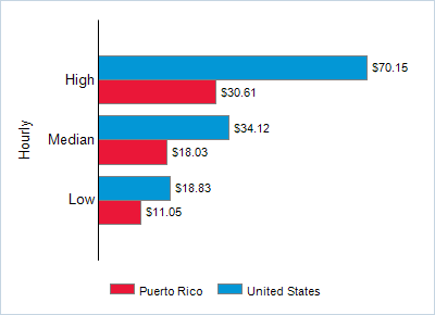 This chart displays wage data.  Find details by selecting the table view.