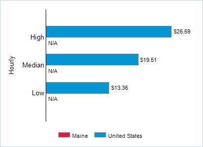 This chart displays wage data.  Find details by selecting the table view.