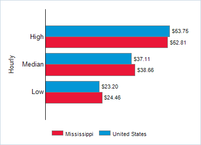 This chart displays wage data.  Find details by selecting the table view.