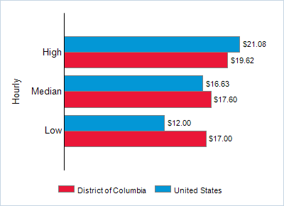 This chart displays wage data.  Find details by selecting the table view.
