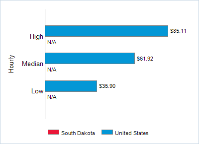 This chart displays wage data.  Find details by selecting the table view.