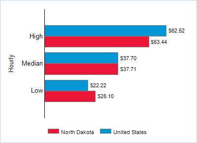 This chart displays wage data.  Find details by selecting the table view.