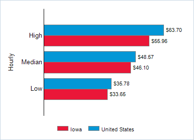 This chart displays wage data.  Find details by selecting the table view.