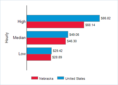 This chart displays wage data.  Find details by selecting the table view.