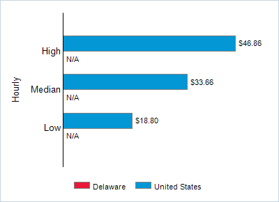 This chart displays wage data.  Find details by selecting the table view.