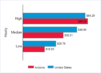 This chart displays wage data.  Find details by selecting the table view.