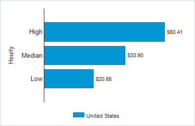 This chart displays wage data.  Find details by selecting the table view.