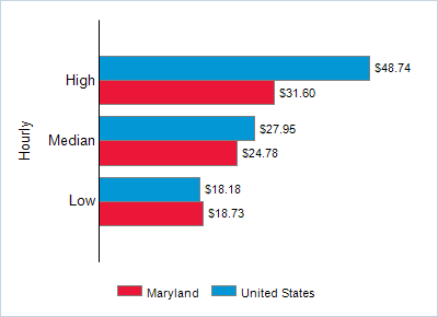 This chart displays wage data.  Find details by selecting the table view.