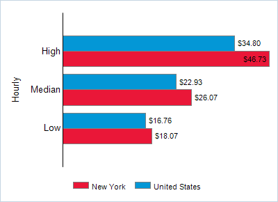 This chart displays wage data.  Find details by selecting the table view.