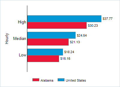 This chart displays wage data.  Find details by selecting the table view.