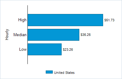 This chart displays wage data.  Find details by selecting the table view.