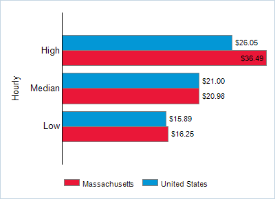 This chart displays wage data.  Find details by selecting the table view.