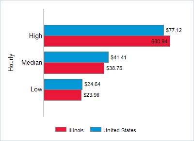 This chart displays wage data.  Find details by selecting the table view.