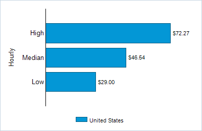 This chart displays wage data.  Find details by selecting the table view.