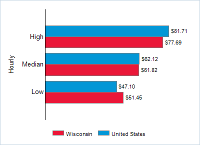This chart displays wage data.  Find details by selecting the table view.