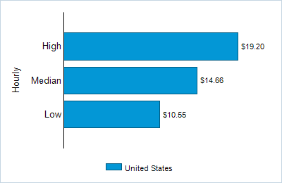 This chart displays wage data.  Find details by selecting the table view.
