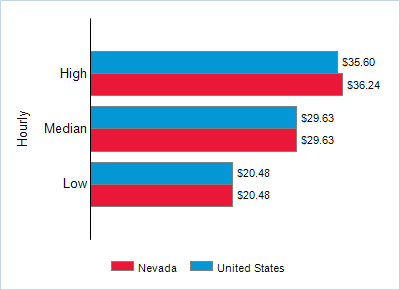 This chart displays wage data.  Find details by selecting the table view.