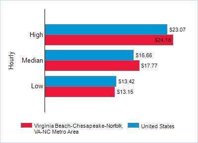 This chart displays wage data.  Find details by selecting the table view.