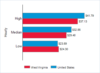 This chart displays wage data.  Find details by selecting the table view.
