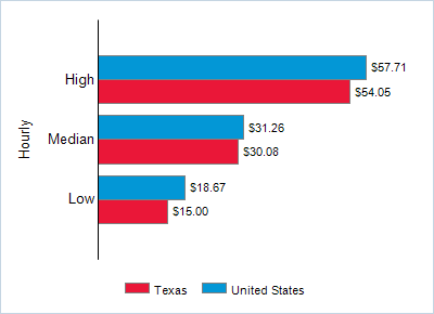 This chart displays wage data.  Find details by selecting the table view.
