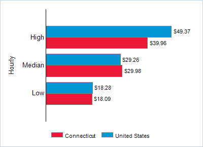 This chart displays wage data.  Find details by selecting the table view.