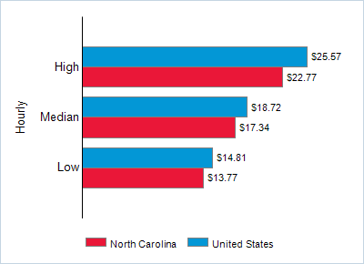 This chart displays wage data.  Find details by selecting the table view.