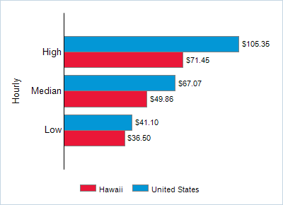 This chart displays wage data.  Find details by selecting the table view.