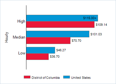 This chart displays wage data.  Find details by selecting the table view.