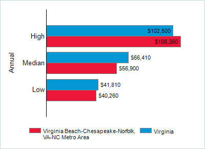 This chart displays wage data.  Find details by selecting the table view.