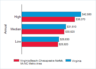 This chart displays wage data.  Find details by selecting the table view.
