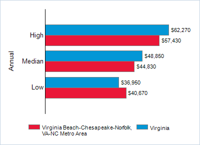 This chart displays wage data.  Find details by selecting the table view.