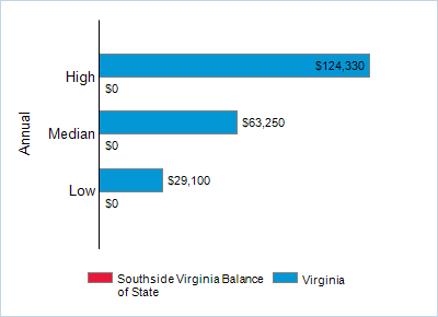 This chart displays wage data.  Find details by selecting the table view.