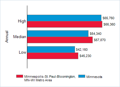 This chart displays wage data.  Find details by selecting the table view.