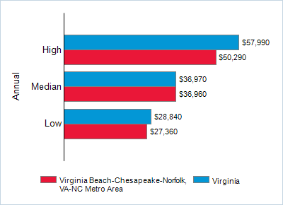 This chart displays wage data.  Find details by selecting the table view.