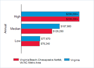 This chart displays wage data.  Find details by selecting the table view.