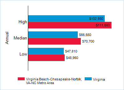 This chart displays wage data.  Find details by selecting the table view.