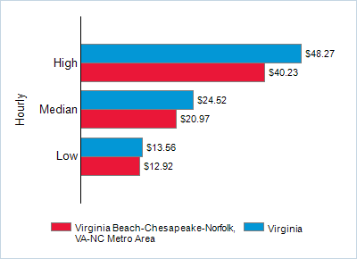 This chart displays wage data.  Find details by selecting the table view.