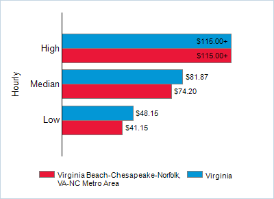 This chart displays wage data.  Find details by selecting the table view.